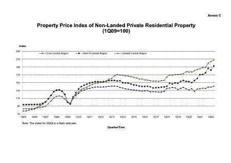 Private Property Index